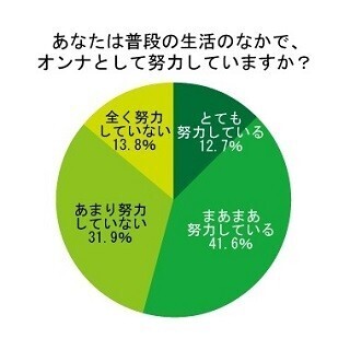 働く未婚女性がしている「努力」とは?