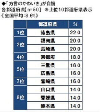 方言がかわいい都道府県ランキング1位は徳島県!