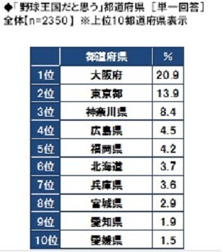 野球王国だと思う都道府県1位は「大阪府」! - サッカー王国は?
