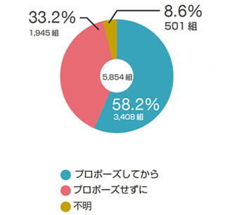 プロポーズをしなかった理由とは?