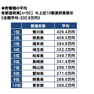 長崎県と岐阜県が「妻が財布のひもを握っている都道府県」1位に