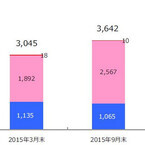 国内MVNO回線契約数は2016年3月に4,000万回線突破へ - MM総研が予測
