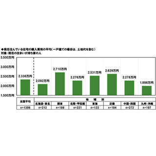 茨城県が「車にお金をかける都道府県」1位に - 「住宅分野」でも2位