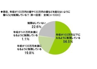 パート主婦52.7%が、2016年10月以降「手取りが増えるように働く」