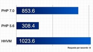 プライム・ストラテジー、PHP 7に対応した「KUSANAGIバージョン7.7