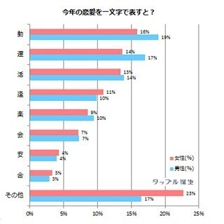今年の恋愛を漢字一文字で表すと?