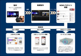 ベクトル、中国で記者発表会などを無料で動画配信するサービス