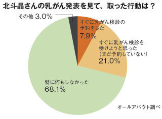 2015年の「国民の決断」、1位はがん検診の受診 - オールアバウトが調査