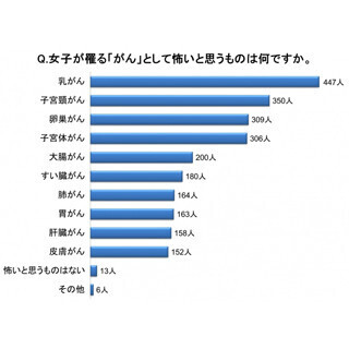 働く女性がもっとも恐れる「女性特有のがん」は? - 子宮頸がんは2位