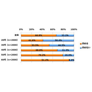 20代の58.4%が「"魚河岸"が読めない」 - 築地市場移転の事実を知らない人も