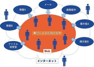 イチから復習、IoT/WoTって何? (3) IoTの次の概念? Web of Things、WoTとは