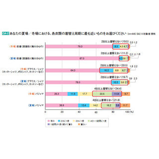 約2割の男性が2日以上同じ肌着を着ていることが判明! - 冬場の体臭調査