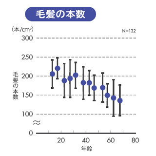 最も多くの人が行っている抜け毛対策とは - 4位は「洗髪時しっかりすすぐ」