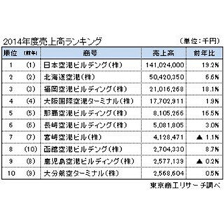 全国58空港の2014年度売上高ランキング--羽田だけで58空港全売上高の半分に
