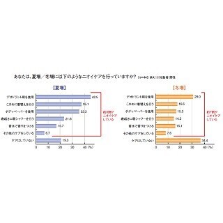 働く男女3割が「冬場、シャツやブラウスを2日以上替えない」と回答
