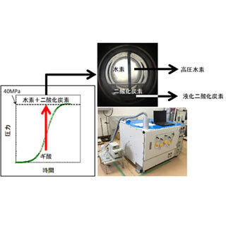 産総研、ギ酸を用いて圧縮機を使わずに高圧水素を連続製造する技術を開発