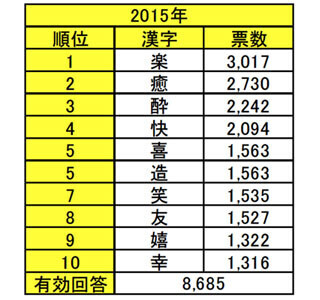 「お酒」を漢字一文字で表すと?　3位の酔、2位の癒を抑えての1位は?