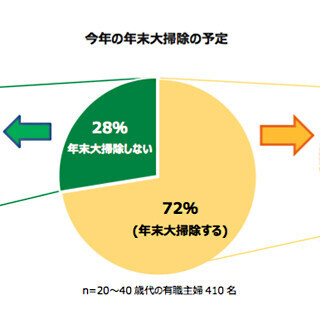年末に大掃除をしない有職主婦の約6割は、その必要がない人と判明