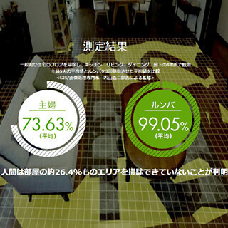 主婦の掃除機がけ範囲は平均73.63%、対するルンバの可動範囲は?