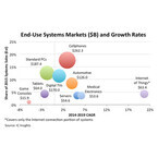 今後の電子製品の分野別市場成長率は? - IC Insights が予測を発表