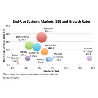 今後の電子製品の分野別市場成長率は? - IC Insights が予測を発表