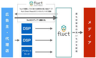 fluct、SSPと提携する広告枠の直接買い付けサービス