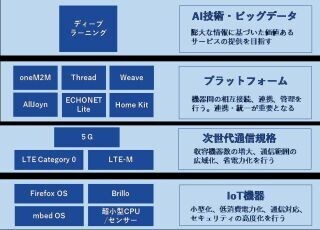 イチから復習、IoT/WoTって何? (4) IoT/WoTの現状、未来、課題とは?