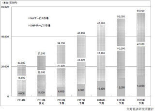 デジタル・マーケティング・サービス市場は2020年に556億円へ