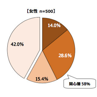 女性のDIY人気が拡大 - 「好みの家具や雑貨が作りたい」が理由の1位