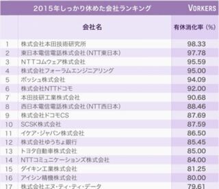 2015年に有給消化率が最も高かった会社、低かった会社は?