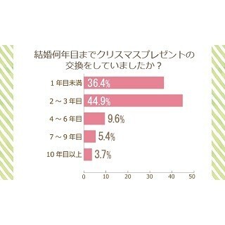 妻が夫からもらいたいクリスマスプレゼント1位は? - 2位「デート」