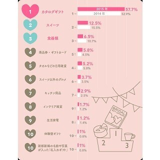 結婚式の引き出物、がっかりしたものは?
