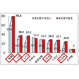 肌が栄養失調状態になるのを防ぐのは、血行をよくするアレ