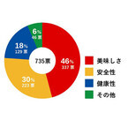 食に対して最も重要視しているのは - 2位は「安全性」