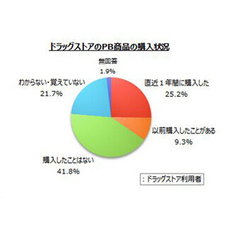 直近1年で最も利用したドラッグストアは? - 2位は「サンドラッグ」