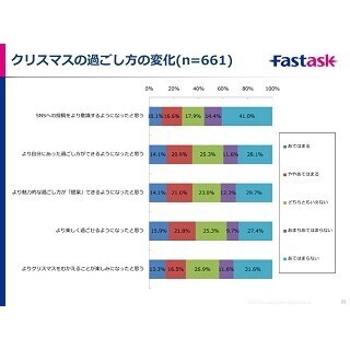 20代女性26.1%がクリスマスの思い出をインスタに投稿