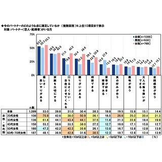 恋人の何に「満足」していますか? - 満足度に地域差も