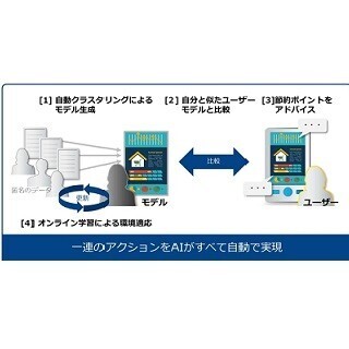 NTT Com、家計簿サービスにAIが分析し節約などをアドバイスする機能を開発