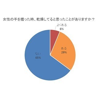 男性35.2%が「女性の手を握った時に乾燥していると思った」経験アリ