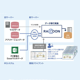 DAL、システム連携のデータハンドリングプラットフォームの新版を発表