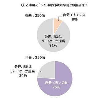 トイレ掃除をするのは夫・妻のどっち?