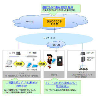 NTT東、スマホやパソコンで内線電話を無料で利用できるクラウドサービス