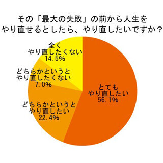2015年最大の失敗、1位は「金銭問題」 - 自己破産、住宅ローン…
