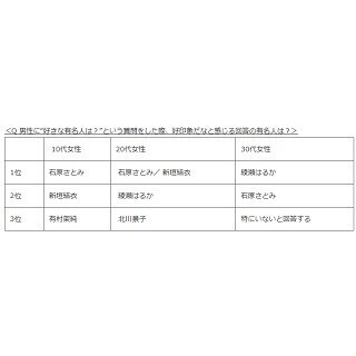 東京都の合コン場所、10代女性には渋谷が人気 - 20・30代は?