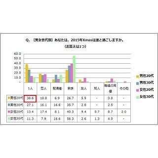 20代男性の4割が「クリスマスは一人で過ごす」と回答