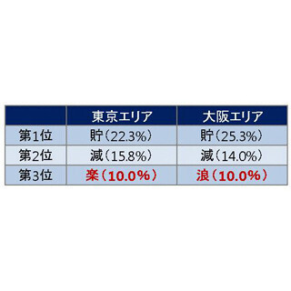 2015年、お金について連想する漢字は『貯』--2位は『減』で「出費が増えた」