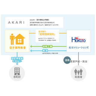 東京都・埼玉県で&quot;空き家所有者負担ゼロ&quot;の空き家活用サービス「AKARI」開始