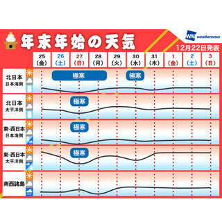 クリスマス後は寒波襲来! - ウェザーニューズが年末年始の天気を発表