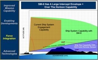 軍事とIT (119) 防空とIT(5)艦隊防空[その2]
