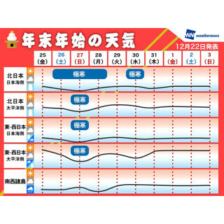 年末年始の全国天気傾向 - 東京都は初日の出も期待大! 大荒れの地方も